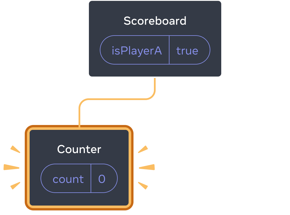 Diagrama con un árbol de componentes React. El padre está etiquetado como ’Scoreboard' con una burbuja de estado etiquetada como isPlayerA con valor 'true'. El único hijo, dispuesto a la izquierda, se llama Counter con una burbuja de estado llamada 'count' y valor 0. Todo el hijo de la izquierda está resaltado en amarillo, indicando que fue añadido.